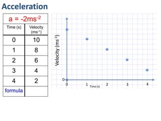 Acceleration
0
0 1 2 3 4
Velocity(ms-1)
Time (s)
a = -2ms-2
Time (s) Velocity
(ms-1)
0 10
1
2
3
4
formula
 