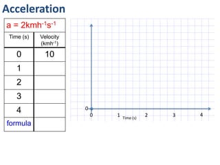 Acceleration
0
0 1 2 3 4
Velocity(ms-1)
Time (s)
a = -2ms-2
Time (s) Velocity
(ms-1)
0 10
1 8
2 6
3 4
4 2
formula
 