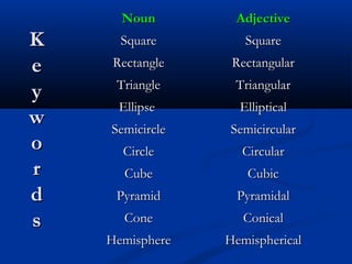 Noun

K
e
y
w
o
r
d
s

Adjective

Square

Square

Rectangle

Rectangular

Triangle

Triangular

Ellipse

Elliptical

Semicircle

Semicircular

Circle

Circular

Cube

Cubic

Pyramid

Pyramidal

Cone

Conical

Hemisphere

Hemispherical

 