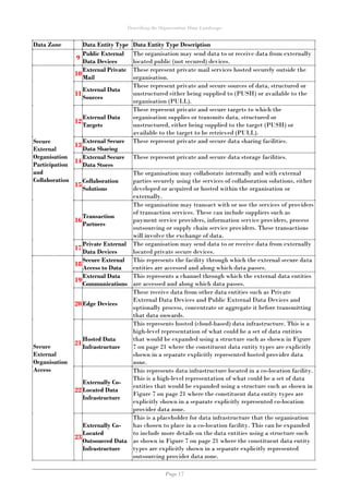 Describing the Organisation Data Landscape
Page 17
Data Zone Data Entity Type Data Entity Type Description
9
Public External
Data Devices
The organisation may send data to or receive data from externally
located public (not secured) devices.
Secure
External
Organisation
Participation
and
Collaboration
10
External Private
Mail
These represent private mail services hosted securely outside the
organisation.
11
External Data
Sources
These represent private and secure sources of data, structured or
unstructured either being supplied to (PUSH) or available to the
organisation (PULL).
12
External Data
Targets
These represent private and secure targets to which the
organisation supplies or transmits data, structured or
unstructured, either being supplied to the target (PUSH) or
available to the target to be retrieved (PULL).
13
External Secure
Data Sharing
These represent private and secure data sharing facilities.
14
External Secure
Data Stores
These represent private and secure data storage facilities.
15
Collaboration
Solutions
The organisation may collaborate internally and with external
parties securely using the services of collaboration solutions, either
developed or acquired or hosted within the organisation or
externally.
16
Transaction
Partners
The organisation may transact with or use the services of providers
of transaction services. These can include suppliers such as
payment service providers, information service providers, process
outsourcing or supply chain service providers. These transactions
will involve the exchange of data.
17
Private External
Data Devices
The organisation may send data to or receive data from externally
located private secure devices.
Secure
External
Organisation
Access
18
Secure External
Access to Data
This represents the facility through which the external secure data
entities are accessed and along which data passes.
19
External Data
Communications
This represents a channel through which the external data entities
are accessed and along which data passes.
20Edge Devices
These receive data from other data entities such as Private
External Data Devices and Public External Data Devices and
optionally process, concentrate or aggregate it before transmitting
that data onwards.
21
Hosted Data
Infrastructure
This represents hosted (cloud-based) data infrastructure. This is a
high-level representation of what could be a set of data entities
that would be expanded using a structure such as shown in Figure
7 on page 21 where the constituent data entity types are explicitly
shown in a separate explicitly represented hosted provider data
zone.
22
Externally Co-
Located Data
Infrastructure
This represents data infrastructure located in a co-location facility.
This is a high-level representation of what could be a set of data
entities that would be expanded using a structure such as shown in
Figure 7 on page 21 where the constituent data entity types are
explicitly shown in a separate explicitly represented co-location
provider data zone.
23
Externally Co-
Located
Outsourced Data
Infrastructure
This is a placeholder for data infrastructure that the organisation
has chosen to place in a co-location facility. This can be expanded
to include more details on the data entities using a structure such
as shown in Figure 7 on page 21 where the constituent data entity
types are explicitly shown in a separate explicitly represented
outsourcing provider data zone.
 