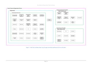Describing the Organisation Data Landscape
Page 21
Figure 7 – Data Zone and Data Entity Type Example with Cloud and Outsourced Service Providers
 