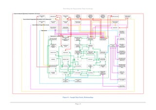 Describing the Organisation Data Landscape
Page 23
Figure 8 – Sample Data Entity Relationships
 