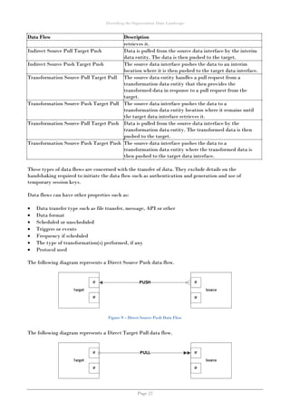 Describing the Organisation Data Landscape
Page 25
Data Flow Description
retrieves it.
Indirect Source Pull Target Push Data is pulled from the source data interface by the interim
data entity. The data is then pushed to the target.
Indirect Source Push Target Push The source data interface pushes the data to an interim
location where it is then pushed to the target data interface.
Transformation Source Pull Target Pull The source data entity handles a pull request from a
transformation data entity that then provides the
transformed data in response to a pull request from the
target.
Transformation Source Push Target Pull The source data interface pushes the data to a
transformation data entity location where it remains until
the target data interface retrieves it.
Transformation Source Pull Target Push Data is pulled from the source data interface by the
transformation data entity. The transformed data is then
pushed to the target.
Transformation Source Push Target Push The source data interface pushes the data to a
transformation data entity where the transformed data is
then pushed to the target data interface.
These types of data flows are concerned with the transfer of data. They exclude details on the
handshaking required to initiate the data flow such as authentication and generation and use of
temporary session keys.
Data flows can have other properties such as:
 Data transfer type such as file transfer, message, API or other
 Data format
 Scheduled or unscheduled
 Triggers or events
 Frequency if scheduled
 The type of transformation(s) performed, if any
 Protocol used
The following diagram represents a Direct Source Push data flow.
Figure 9 – Direct Source Push Data Flow
The following diagram represents a Direct Target Pull data flow.
 