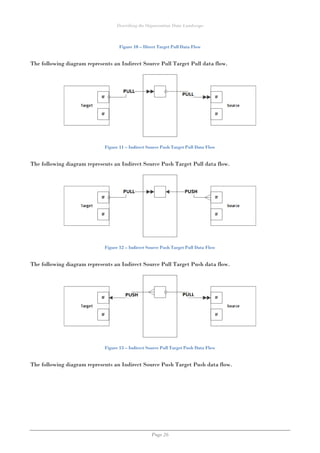 Describing the Organisation Data Landscape
Page 26
Figure 10 – Direct Target Pull Data Flow
The following diagram represents an Indirect Source Pull Target Pull data flow.
Figure 11 – Indirect Source Push Target Pull Data Flow
The following diagram represents an Indirect Source Push Target Pull data flow.
Figure 12 – Indirect Source Push Target Pull Data Flow
The following diagram represents an Indirect Source Pull Target Push data flow.
Figure 13 – Indirect Source Pull Target Push Data Flow
The following diagram represents an Indirect Source Push Target Push data flow.
 