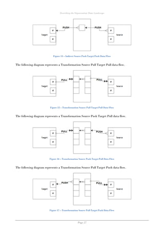 Describing the Organisation Data Landscape
Page 27
Figure 14 – Indirect Source Push Target Push Data Flow
The following diagram represents a Transformation Source Pull Target Pull data flow.
Figure 15 – Transformation Source Pull Target Pull Data Flow
The following diagram represents a Transformation Source Push Target Pull data flow.
Figure 16 – Transformation Source Push Target Pull Data Flow
The following diagram represents a Transformation Source Pull Target Push data flow.
Figure 17 – Transformation Source Pull Target Push Data Flow
 
