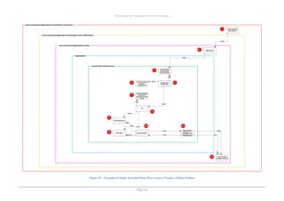 Describing the Organisation Data Landscape
Page 31
Figure 21 – Example of Single Extended Data Flow across a Number of Data Entities
 