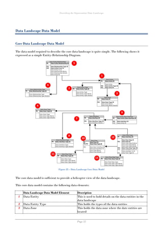 Describing the Organisation Data Landscape
Page 35
Data Landscape Data Model
Core Data Landscape Data Model
The data model required to describe the core data landscape is quite simple. The following shows it
expressed as a simple Entity-Relationship Diagram.
Figure 25 – Data Landscape Core Data Model
The core data model is sufficient to provide a helicopter view of the data landscape.
This core data model contains the following data elements:
Data Landscape Data Model Element Description
1 Data Entity This is used to hold details on the data entities in the
data landscape
2 Data Entity Type This holds the types of the data entities
3 Data Zone This holds the data zone where the date entities are
located
 