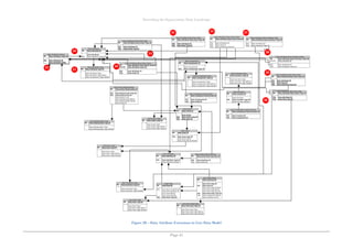 Describing the Organisation Data Landscape
Page 41
Figure 28 – Data Attribute Extensions to Core Data Model
 