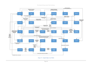 Describing the Organisation Data Landscape
Page 69
Figure 47 – Sample Subject Area Model
 