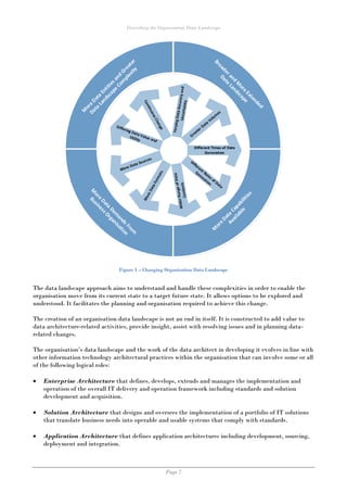 Describing the Organisation Data Landscape
Page 7
Figure 1 – Changing Organisation Data Landscape
The data landscape approach aims to understand and handle these complexities in order to enable the
organisation move from its current state to a target future state. It allows options to be explored and
understood. It facilitates the planning and organisation required to achieve this change.
The creation of an organisation data landscape is not an end in itself. It is constructed to add value to
data architecture-related activities, provide insight, assist with resolving issues and in planning data-
related changes.
The organisation’s data landscape and the work of the data architect in developing it evolves in line with
other information technology architectural practices within the organisation that can involve some or all
of the following logical roles:
 Enterprise Architecture that defines, develops, extends and manages the implementation and
operation of the overall IT delivery and operation framework including standards and solution
development and acquisition.
 Solution Architecture that designs and oversees the implementation of a portfolio of IT solutions
that translate business needs into operable and usable systems that comply with standards.
 Application Architecture that defines application architectures including development, sourcing,
deployment and integration.
 