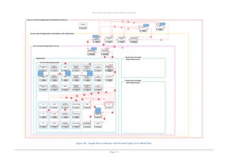 Describing the Organisation Data Landscape
Page 71
Figure 48 – Sample Data Landscape with Overlaid Subject Area Model Data
 