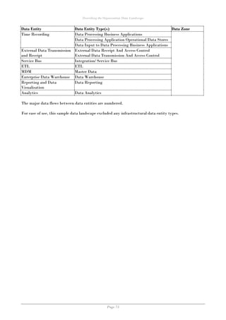 Describing the Organisation Data Landscape
Page 73
Data Entity Data Entity Type(s) Data Zone
Time Recording Data Processing Business Applications
Data Processing Application Operational Data Stores
Data Input to Data Processing Business Applications
External Data Transmission
and Receipt
External Data Receipt And Access Control
External Data Transmission And Access Control
Service Bus Integration/ Service Bus
ETL ETL
MDM Master Data
Enterprise Data Warehouse Data Warehouse
Reporting and Data
Visualisation
Data Reporting
Analytics Data Analytics
The major data flows between data entities are numbered.
For ease of use, this sample data landscape excluded any infrastructural data entity types.
 