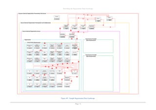 Describing the Organisation Data Landscape
Page 74
Figure 49 – Sample Organisation Data Landscape
 