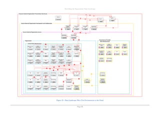 Describing the Organisation Data Landscape
Page 80
Figure 53 – Data Landscape: Move Test Environments to the Cloud
 