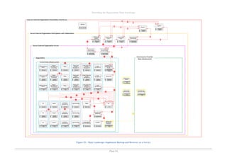 Describing the Organisation Data Landscape
Page 84
Figure 55 – Data Landscape: Implement Backup and Recovery as a Service
 