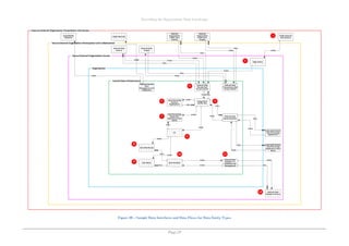 Describing the Organisation Data Landscape
Page 29
Figure 20 – Sample Data Interfaces and Data Flows for Data Entity Types
 
