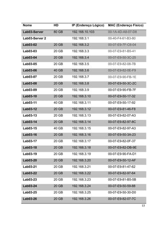 Nome             HD      IP (Endereço Lógico)   MAC (Endereço Físico)

Lab03-Server     80 GB   192.168.10.103         00-1A-4D-A8-07-D8
Lab03-Server 2           192.168.3.1            00-40-F4-61-B3-80
Lab03-02         20 GB   192.168.3.2            00-07-E9-7F-C6-04
Lab03-03         20 GB   192.168.3.3            00-07-E9-81-B5-41
Lab03-04         20 GB   192.168.3.4            00-07-E9-50-3C-25
Lab03-05         20 GB   192.168.3.5            00-07-E9-82-08-7B
Lab03-06         40 GB   192.168.3.6            00-07-E9-82-0E-F9
Lab03-07         20 GB   192.168.3.7            00-07-E9-90-FB-1E
Lab03-08         20 GB   192.168.3.8            00-07-E9-50-3C-2C
Lab03-09         20 GB   192.168.3.9            00-07-E9-90-FB-7F
Lab03-10         20 GB   192.168.3.10           00-07-E9-50-17-32
Lab03-11         40 GB   192.168.3.11           00-07-E9-50-17-92
Lab03-12         20 GB   192.168.3.12           00-07-E9-81-46-F8
Lab03-13         20 GB   192.168.3.13           00-07-E9-82-07-A3
Lab03-14         20 GB   192.168.3.14           00-07-E9-82-97-8C
Lab03-15         40 GB   192.168.3.15           00-07-E9-82-97-A3
Lab03-16         20 GB   192.168.3.16           00-07-E9-50-3A-23
Lab03-17         20 GB   192.168.3.17           00-07-E9-82-0F-37
Lab03-18         20 GB   192.168.3.18           00-07-E9-82-DB-9E
Lab03-19         20 GB   192.168.3.19           00-07-E9-90-FA-D1
Lab03-20         20 GB   192.168.3.20           00-07-E9-50-12-AF
Lab03-21         20 GB   192.168.3.21           00-07-E9-81-47-62
Lab03-22         20 GB   192.168.3.22           00-07-E9-82-97-64
Lab03-23         20 GB   192.168.3.23           00-07-E9-81-B5-5B
Lab03-24         20 GB   192.168.3.24           00-07-E9-50-59-88
Lab03-25         20 GB   192.168.3.25           00-07-E9-50-30-D0
Lab03-26         20 GB   192.168.3.26           00-07-E9-82-07-7C

                                                                    13
 