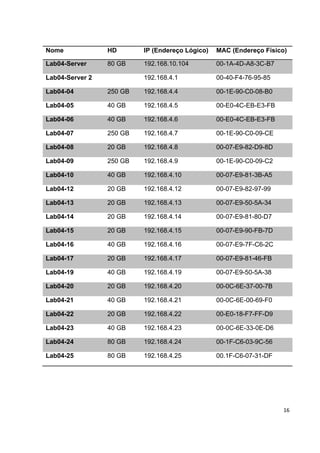 Nome             HD       IP (Endereço Lógico)   MAC (Endereço Físico)

Lab04-Server     80 GB    192.168.10.104         00-1A-4D-A8-3C-B7

Lab04-Server 2            192.168.4.1            00-40-F4-76-95-85

Lab04-04         250 GB   192.168.4.4            00-1E-90-C0-08-B0

Lab04-05         40 GB    192.168.4.5            00-E0-4C-EB-E3-FB

Lab04-06         40 GB    192.168.4.6            00-E0-4C-EB-E3-FB

Lab04-07         250 GB   192.168.4.7            00-1E-90-C0-09-CE

Lab04-08         20 GB    192.168.4.8            00-07-E9-82-D9-8D

Lab04-09         250 GB   192.168.4.9            00-1E-90-C0-09-C2

Lab04-10         40 GB    192.168.4.10           00-07-E9-81-3B-A5

Lab04-12         20 GB    192.168.4.12           00-07-E9-82-97-99

Lab04-13         20 GB    192.168.4.13           00-07-E9-50-5A-34

Lab04-14         20 GB    192.168.4.14           00-07-E9-81-80-D7

Lab04-15         20 GB    192.168.4.15           00-07-E9-90-FB-7D

Lab04-16         40 GB    192.168.4.16           00-07-E9-7F-C6-2C

Lab04-17         20 GB    192.168.4.17           00-07-E9-81-46-FB

Lab04-19         40 GB    192.168.4.19           00-07-E9-50-5A-38

Lab04-20         20 GB    192.168.4.20           00-0C-6E-37-00-7B

Lab04-21         40 GB    192.168.4.21           00-0C-6E-00-69-F0

Lab04-22         20 GB    192.168.4.22           00-E0-18-F7-FF-D9

Lab04-23         40 GB    192.168.4.23           00-0C-6E-33-0E-D6

Lab04-24         80 GB    192.168.4.24           00-1F-C6-03-9C-56

Lab04-25         80 GB    192.168.4.25           00.1F-C6-07-31-DF




                                                                     16
 