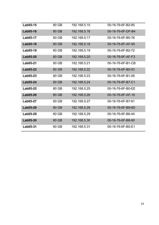 Lab05-15   80 GB   192.168.5.15   00-16-76-6F-B2-85
Lab05-16   80 GB   192.168.5.16   00-16-76-6F-DF-B4
Lab05-17   80 GB   192.168.5.17   00-16-76-6F-B0-76
Lab05-18   80 GB   192.168.5.18   00-16-76-6F-AF-95
Lab05-19   80 GB   192.168.5.19   00-16-76-6F-B2-72
Lab05-20   80 GB   192.168.5.20   00-16-76-6F-AF-F3
Lab05-21   80 GB   192.168.5.21   00-16-76-6F-B1-CB
Lab05-22   80 GB   192.168.5.22   00-16-76-6F-B0-03
Lab05-23   80 GB   192.168.5.23   00-16-76-6F-B1-06
Lab05-24   80 GB   192.168.5.24   00-16-76-6F-B7-C1
Lab05-25   80 GB   192.168.5.25   00-16-76-6F-B0-EE
Lab05-26   80 GB   192.168.5.26   00-16-76-6F-AF-16
Lab05-27   80 GB   192.168.5.27   00-16-76-6F-B7-81
Lab05-28   80 GB   192.168.5.28   00-16-76-6F-B9-9D
Lab05-29   80 GB   192.168.5.29   00-16-76-6F-B6-44
Lab05-30   80 GB   192.168.5.30   00-16-76-6F-B8-90
Lab05-31   80 GB   192.168.5.31   00-16-76-6F-B0-E1




                                                      19
 