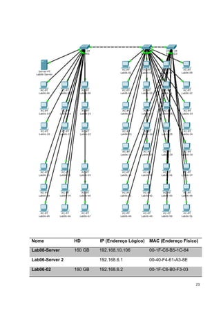 Nome             HD       IP (Endereço Lógico)   MAC (Endereço Físico)

Lab06-Server     160 GB   192.168.10.106         00-1F-C6-B5-1C-84

Lab06-Server 2            192.168.6.1            00-40-F4-61-A3-8E

Lab06-02         160 GB   192.168.6.2            00-1F-C6-B0-F3-03


                                                                     21
 
