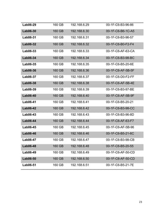 Lab06-29   160 GB   192.168.6.29   00-1F-C6-B3-96-86
Lab06-30   160 GB   192.168.6.30   00-1F-C6-B6-1C-A5
Lab06-31   160 GB   192.168.6.31   00-1F-C6-B3-96-57

Lab06-32   160 GB   192.168.6.32   00-1F-C6-B0-F2-F4

Lab06-33   160 GB   192.168.6.33   00-1F-C6-AF-63-CA

Lab06-34   160 GB   192.168.6.34   00-1F-C6-B3-98-BC
Lab06-35   160 GB   192.168.6.35   00-1F-C6-B5-20-6E
Lab06-36   160 GB   192.168.6.36   00-1F-C6-AF-5B-5F
Lab06-37   160 GB   192.168.6.37   00-1F-C6-D0-F2-FF
Lab06-38   160 GB   192.168.6.38   00-1F-C6-AF-5B-4E
Lab06-39   160 GB   192.168.6.39   00-1F-C6-B3-97-BE
Lab06-40   160 GB   192.168.6.40   00-1F-C6-AF-5B-9F
Lab06-41   160 GB   192.168.6.41   00-1F-C6-B5-20-21
Lab06-42   160 GB   192.168.6.42   00-1F-C6-B3-98-CC
Lab06-43   160 GB   192.168.6.43   00-1F-C6-B3-96-8D
Lab06-44   160 GB   192.168.6.44   00-1F-C6-AF-63-F7
Lab06-45   160 GB   192.168.6.45   00-1F-C6-AF-5B-96
Lab06-46   160 GB   192.168.6.46   00-1F-C6-B5-21-6C
Lab06-47   160 GB   192.168.6.47   00-1F-C6-B3-98-CB
Lab06-48   160 GB   192.168.6.48   00-1F-C6-B5-20-55
Lab06-49   160 GB   192.168.6.49   00-1F-C6-AF-50-CD
Lab06-50   160 GB   192.168.6.50   00-1F-C6-AF-50-CD
Lab06-51   160 GB   192.168.6.51   00-1F-C6-B5-21-7E




                                                       23
 