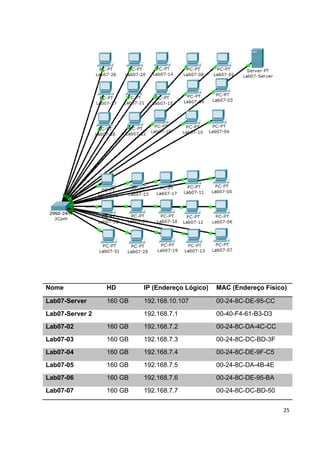 Nome             HD       IP (Endereço Lógico)   MAC (Endereço Físico)

Lab07-Server     160 GB   192.168.10.107         00-24-8C-DE-95-CC
Lab07-Server 2            192.168.7.1            00-40-F4-61-B3-D3
Lab07-02         160 GB   192.168.7.2            00-24-8C-DA-4C-CC
Lab07-03         160 GB   192.168.7.3            00-24-8C-DC-BD-3F
Lab07-04         160 GB   192.168.7.4            00-24-8C-DE-9F-C5
Lab07-05         160 GB   192.168.7.5            00-24-8C-DA-4B-4E
Lab07-06         160 GB   192.168.7.6            00-24-8C-DE-95-BA
Lab07-07         160 GB   192.168.7.7            00-24-8C-DC-BD-50


                                                                     25
 