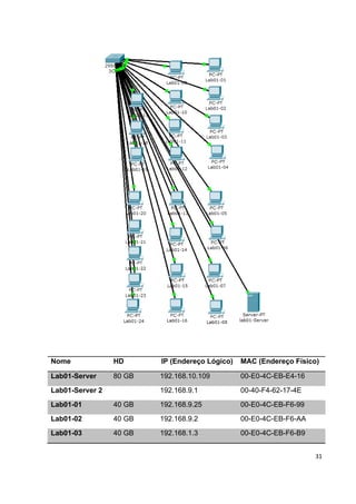 Nome             HD      IP (Endereço Lógico)   MAC (Endereço Físico)

Lab01-Server     80 GB   192.168.10.109         00-E0-4C-EB-E4-16
Lab01-Server 2           192.168.9.1            00-40-F4-62-17-4E
Lab01-01         40 GB   192.168.9.25           00-E0-4C-EB-F6-99
Lab01-02         40 GB   192.168.9.2            00-E0-4C-EB-F6-AA
Lab01-03         40 GB   192.168.1.3            00-E0-4C-EB-F6-B9


                                                                    31
 