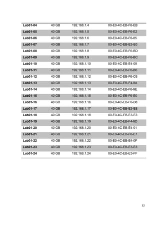 Lab01-04   40 GB   192.168.1.4    00-E0-4C-EB-F6-EB
Lab01-05   40 GB   192.168.1.5    00-E0-4C-EB-F6-E2
Lab01-06   40 GB   192.168.1.6    00-E0-4C-EB-F6-85
Lab01-07   40 GB   192.168.1.7    00-E0-4C-EB-E3-E0
Lab01-08   40 GB   192.168.1.8    00-E0-4C-EB-F6-BD
Lab01-09   40 GB   192.168.1.9    00-E0-4C-EB-F6-BC
Lab01-10   40 GB   192.168.1.10   00-E0-4C-EB-E4-09
Lab01-11   40 GB   192.168.1.11   00-E0-4C-EB-F6-B6
Lab01-12   40 GB   192.168.1.12   00-E0-4C-EB-F6-C6
Lab01-13   40 GB   192.168.1.13   00-E0-4C-EB-F4-8A
Lab01-14   40 GB   192.168.1.14   00-E0-4C-EB-F6-9E
Lab01-15   40 GB   192.168.1.15   00-E0-4C-EB-F6-E0
Lab01-16   40 GB   192.168.1.16   00-E0-4C-EB-F6-D8
Lab01-17   40 GB   192.168.1.17   00-E0-4C-EB-E3-E8
Lab01-18   40 GB   192.168.1.18   00-E0-4C-EB-E3-E3
Lab01-19   40 GB   192.168.1.19   00-E0-4C-EB-F4-9D
Lab01-20   40 GB   192.168.1.20   00-E0-4C-EB-E4-01
Lab01-21   40 GB   192.168.1.21   00-E0-4C-EB-F6-E7
Lab01-22   40 GB   192.168.1.22   00-E0-4C-EB-E4-0F
Lab01-23   40 GB   192.168.1.23   00-E0-4C-EB-E3-E3
Lab01-24   40 GB   192.168.1.24   00-E0-4C-EB-E3-FF




                                                      32
 