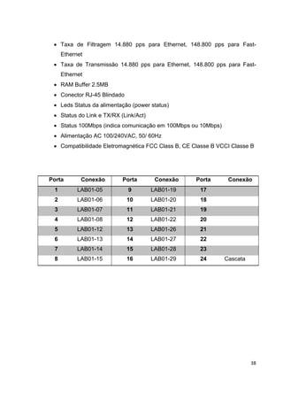 • Taxa de Filtragem 14.880 pps para Ethernet, 148.800 pps para Fast-
     Ethernet
 • Taxa de Transmissão 14.880 pps para Ethernet, 148.800 pps para Fast-
     Ethernet
 • RAM Buffer 2.5MB
 • Conector RJ-45 Blindado
 • Leds Status da alimentação (power status)
 • Status do Link e TX/RX (Link/Act)
 • Status 100Mbps (indica comunicação em 100Mbps ou 10Mbps)
 • Alimentação AC 100/240VAC, 50/ 60Hz
 • Compatibilidade Eletromagnética FCC Class B, CE Classe B VCCI Classe B




Porta       Conexão        Porta        Conexão     Porta      Conexão
 1         LAB01-05          9         LAB01-19      17
 2         LAB01-06          10        LAB01-20      18
 3         LAB01-07          11        LAB01-21      19
 4         LAB01-08          12        LAB01-22      20
 5         LAB01-12          13        LAB01-26      21
 6         LAB01-13          14        LAB01-27      22
 7         LAB01-14          15        LAB01-28      23
 8         LAB01-15          16        LAB01-29      24       Cascata




                                                                        38
 