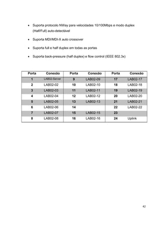 •   Suporta protocolo NWay para velocidades 10/100Mbps e modo duplex
    (Half/Full) auto-detectável

•   Suporta MDI/MDI-X auto crossover

•   Suporta full e half duplex em todas as portas

•   Suporta back-pressure (half duplex) e flow control (IEEE 802.3x)




Porta        Conexão          Porta       Conexão         Porta         Conexão
    1       LAB02-Server          9      LAB02-09           17         LAB02-17
    2       LAB02-02              10     LAB02-10           18         LAB02-18
    3       LAB02-03              11     LAB02-11           19         LAB02-19
    4       LAB02-04              12     LAB02-12           20         LAB02-20
    5       LAB02-05              13     LAB02-13           21         LAB02-21
    6       LAB02-06              14                        22         LAB02-22
    7       LAB02-07              15     LAB02-15           23
    8       LAB02-08              16     LAB02-16           24         Uplink




                                                                                  42
 