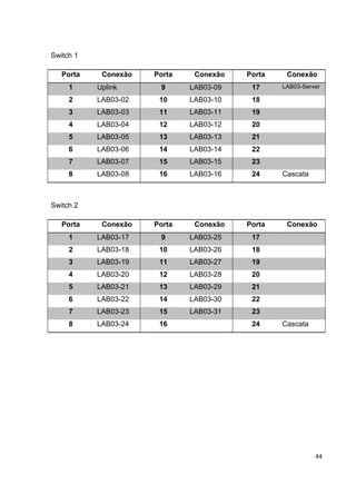Switch 1

   Porta    Conexão   Porta    Conexão   Porta    Conexão
     1     Uplink      9      LAB03-09    17     LAB03-Server

     2     LAB03-02    10     LAB03-10    18
     3     LAB03-03    11     LAB03-11    19
     4     LAB03-04    12     LAB03-12    20
     5     LAB03-05    13     LAB03-13    21
     6     LAB03-06    14     LAB03-14    22
     7     LAB03-07    15     LAB03-15    23
     8     LAB03-08    16     LAB03-16    24     Cascata



Switch 2

   Porta    Conexão   Porta    Conexão   Porta    Conexão
     1     LAB03-17    9      LAB03-25    17
     2     LAB03-18    10     LAB03-26    18
     3     LAB03-19    11     LAB03-27    19
     4     LAB03-20    12     LAB03-28    20
     5     LAB03-21    13     LAB03-29    21
     6     LAB03-22    14     LAB03-30    22
     7     LAB03-23    15     LAB03-31    23
     8     LAB03-24    16                 24     Cascata




                                                           44
 
