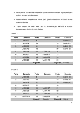 •   Duas portas 10/100/1000 integradas que suportam conexões high-speed para
       uplinks ou para empilhamento.

   •   Gerenciamento integrado de pilhas, para gerenciamento via IP único de até
       quatro unidades.

   •       Login seguro de rede IEEE 802.1x, Autenticação RADIUS e Radius
       Authenticated Device Access (RADA)

Switch 1

   Porta         Conexão        Porta       Conexão      Porta       Conexão
       1        LAB05-02          9                        17       LAB05-17
       2        LAB05-04          10                       18       LAB05-21
       3        LAB05-08          11                       19       LAB05-25
       4        LAB05-12          12                       20       LAB05-29
       5        LAB05-16          13       LAB05-03        21
       6        LAB05-20          14       LAB05-05        22
       7        LAB05-24          15       LAB05-09        23
       8        LAB05-28          16       LAB05-13        24
                               Gigabit 1                Gigabit 2   Cascata



Switch 2

   Porta         Conexão        Porta       Conexão      Porta       Conexão
       1        LAB05-06          9                        17       LAB05-23
       2        LAB05-10          10                       18       LAB05-27
       3        LAB05-14          11                       19       LAB05-31
       4        LAB05-18          12                       20
       5        LAB05-22          13       LAB05-07        21
       6        LAB05-26          14       LAB05-11        22
       7        LAB05-30          15       LAB05-15        23
       8        LAB05-Server      16       LAB05-19        24
                               Gigabit 1   Cascata      Gigabit 2   Uplink
                                                                               47
 
