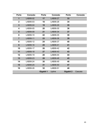 Porta    Conexão    Porta       Conexão    Porta       Conexão
 1      LAB06-02      17       LAB06-27      33
 2      LAB06-03      18       LAB06-28      34
 3      LAB06-04      19       LAB06-29      35
 4      LAB06-05      20       LAB06-30      36
 5      LAB06-09      21       LAB06-34      37
 6      LAB06-10      22       LAB06-35      38
 7      LAB06-11      23       LAB06-36      39
 8      LAB06-12      24       LAB06-37      40
 9      LAB06-16      25       LAB06-41      41
 10     LAB06-17      26       LAB06-42      42
 11     LAB06-18      27       LAB06-43      43
 12     LAB06-19      28       LAB06-44      44
 13     LAB06-23      29       LAB06-48      45
 14     LAB06-24      30       LAB06-49      46
 15     LAB06-25      31       LAB06-50      47
 16     LAB06-26      32       LAB06-51      48
                   Gigabit 1   Uplink     Gigabit 2   Cascata




                                                                49
 