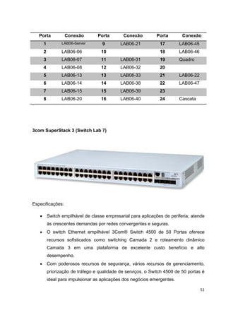 Porta           Conexão         Porta       Conexão         Porta        Conexão
       1          LAB06-Server       9        LAB06-21           17        LAB06-45
       2          LAB06-06           10                          18        LAB06-46
       3          LAB06-07           11       LAB06-31           19        Quadro
       4          LAB06-08           12       LAB06-32           20
       5          LAB06-13           13       LAB06-33           21        LAB06-22
       6          LAB06-14           14       LAB06-38           22        LAB06-47
       7          LAB06-15           15       LAB06-39           23
       8          LAB06-20           16       LAB06-40           24        Cascata




3com SuperStack 3 (Switch Lab 7)




Especificações:

   •       Switch empilhável de classe empresarial para aplicações de periferia; atende
           às crescentes demandas por redes convergentes e seguras.
   •       O switch Ethernet empilhável 3Com® Switch 4500 de 50 Portas oferece
           recursos sofisticados como switching Camada 2 e roteamento dinâmico
           Camada 3 em uma plataforma de excelente custo benefício e alto
           desempenho.
   •       Com poderosos recursos de segurança, vários recursos de gerenciamento,
           priorização de tráfego e qualidade de serviços, o Switch 4500 de 50 portas é
           ideal para impulsionar as aplicações dos negócios emergentes.

                                                                                      51
 