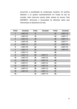 prevenindo a possibilidade de configuração imprópria. Os switches
        detectam e se ajustam automaticamente em função do tipo de
        conexão, tanto cross-over quanto direta, através do recurso "Auto
        MDI/MDIX", eliminando a necessidade de diferentes cabos para
        interconectar os dispositivos de rede.




Porta     Conexão          Porta        Conexão    Porta       Conexão
 1       LAB07-03            17                      33      LAB07-18
 2       LAB07-04            18                      34      LAB07-17
 3       LAB07-02            19                      35      LAB07-12
 4       LAB07-09            20                      36      LAB07-11
 5       LAB07-10            21                      37      LAB07-06
 6       LAB07-08            22                      38      LAB07-28
 7       LAB07-16            23                      39      LAB07-05
 8       LAB07-14            24                      40
 9       LAB07-15            25       LAB07-31       41
 10      LAB07-20            26       LAB07-29       42
 11      LAB07-22            27       LAB07-30       43
 12      LAB07-21            28       LAB07-24       44
 13      LAB07-27            29       LAB07-25       45
 14      LAB07-07            30       LAB07-23       46
 15      LAB07-26            31       LAB07-13       47
 16                          32       LAB07-19       48




                                                                        54
 