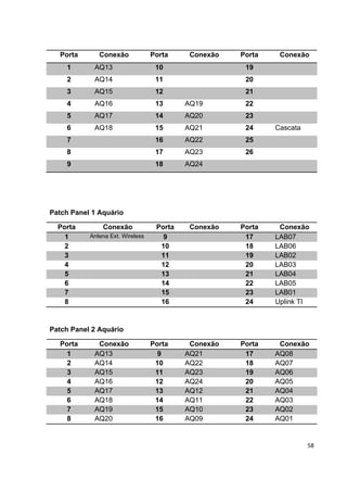 Porta       Conexão             Porta     Conexão   Porta    Conexão
    1       AQ13                   10                  19
    2       AQ14                   11                  20
    3       AQ15                   12                  21
    4       AQ16                   13      AQ19        22
    5       AQ17                   14      AQ20        23
    6       AQ18                   15      AQ21        24     Cascata
    7                              16      AQ22        25
    8                              17      AQ23        26
    9                              18      AQ24




Patch Panel 1 Aquário

  Porta        Conexão             Porta    Conexão   Porta    Conexão
    1      Antena Ext. Wireless      9                 17     LAB07
    2                               10                 18     LAB06
    3                               11                 19     LAB02
    4                               12                 20     LAB03
    5                               13                 21     LAB04
    6                               14                 22     LAB05
    7                               15                 23     LAB01
    8                               16                 24     Uplink TI


Patch Panel 2 Aquário

  Porta      Conexão              Porta     Conexão   Porta    Conexão
    1       AQ13                    9      AQ21        17     AQ08
    2       AQ14                   10      AQ22        18     AQ07
    3       AQ15                   11      AQ23        19     AQ06
    4       AQ16                   12      AQ24        20     AQ05
    5       AQ17                   13      AQ12        21     AQ04
    6       AQ18                   14      AQ11        22     AQ03
    7       AQ19                   15      AQ10        23     AQ02
    8       AQ20                   16      AQ09        24     AQ01


                                                                        58
 