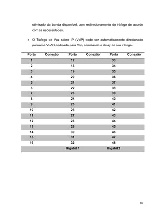 otimizado da banda disponível, com redirecionamento do tráfego de acordo
     com as necessidades.

•    O Tráfego de Voz sobre IP (VoIP) pode ser automaticamente direcionado
     para uma VLAN dedicada para Voz, otimizando o delay de seu tráfego.

Porta        Conexão         Porta       Conexão        Porta       Conexão
    1                          17                         33
    2                          18                         34
    3                          19                         35
    4                          20                         36
    5                          21                         37
    6                          22                         38
    7                          23                         39
    8                          24                         40
    9                          25                         41
    10                         26                         42
    11                         27                         43
    12                         28                         44
    13                         29                         45
    14                         30                         46
    15                         31                         47
    16                         32                         48
                            Gigabit 1                 Gigabit 2




                                                                           60
 