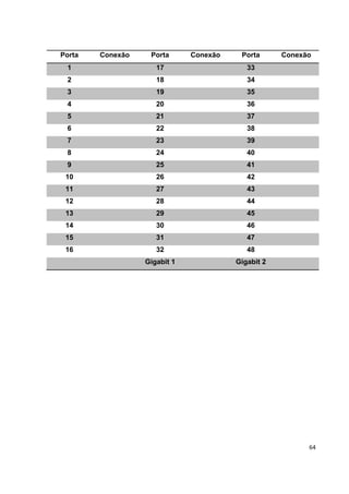 Porta   Conexão    Porta      Conexão    Porta      Conexão
 1                   17                    33
 2                   18                    34
 3                   19                    35
 4                   20                    36
 5                   21                    37
 6                   22                    38
 7                   23                    39
 8                   24                    40
 9                   25                    41
 10                  26                    42
 11                  27                    43
 12                  28                    44
 13                  29                    45
 14                  30                    46
 15                  31                    47
 16                  32                    48
                  Gigabit 1             Gigabit 2




                                                          64
 