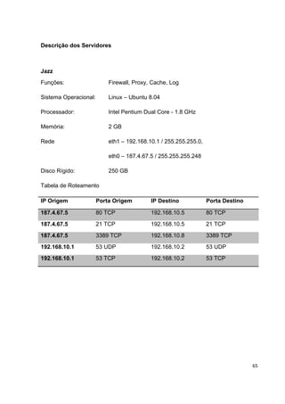 Descrição dos Servidores



Jazz
Funções:                   Firewall, Proxy, Cache, Log

Sistema Operacional:       Linux – Ubuntu 8.04

Processador:               Intel Pentium Dual Core - 1.8 GHz

Memória:                   2 GB

Rede                       eth1 – 192.168.10.1 / 255.255.255.0,

                           eth0 – 187.4.67.5 / 255.255.255.248

Disco Rígido:              250 GB

Tabela de Roteamento

IP Origem              Porta Origem        IP Destino             Porta Destino

187.4.67.5             80 TCP              192.168.10.5           80 TCP
187.4.67.5             21 TCP              192.168.10.5           21 TCP
187.4.67.5             3389 TCP            192.168.10.8           3389 TCP
192.168.10.1           53 UDP              192.168.10.2           53 UDP
192.168.10.1           53 TCP              192.168.10.2           53 TCP




                                                                                  65
 