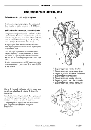 14 © Scania CV AB, Sweden, 1999-06:4 01:03-01
Engrenagens de distribuição
Acionamento por engrenagem
O acionamento por engrenagem fica na extremi-
dade traseira do motor em motores de 12 litros.
Motores de 12 litros com bomba injetora
Componentes importantes como a bomba injetora
e o mecanismo da válvula requerem uma operação
precisa e são, por isso, fixados na extremidade tra-
seira da árvore de manivelas, perto do volante,
onde a rotação da árvore é a mais suave.
A engrenagem da árvore de manivelas aciona
duas engrenagens intermediárias e a engrenagem
da bomba de óleo.
Uma das engrenagens intermediárias aciona o
eixo de comando e, em alguns casos, a bomba
hidráulica. A engrenagem do eixo de comando,
por sua vez, aciona a engrenagem da bomba inje-
tora.
A outra engrenagem intermediária engrena com a
engrenagem para o compressor de ar comprimido,
se houver um.
O eixo de comando e a bomba injetora giram com
metade da velocidade de rotação da árvore de
manivelas.
Para facilitar a montagem correta das engrenagens
de distribuição, as engrenagens são marcadas em
um dente ou no espaço entre dois dentes.
A engrenagem de injeção tem um orifício oval
para o ajuste do sincronismo da injeção
(ângulo α).
1. Engrenagem da bomba de óleo
2. Engrenagem do compressor de ar
3. Engrenagem da árvore de manivelas
4. Engrenagem intermediária
5. Engrenagem da bomba injetora
6. Engrenagem do eixo de comando
7. Engrenagem da bomba hidráulica
 