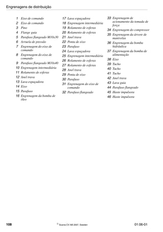 108 © Scania CV AB 2007, Sweden 01:06-01
1 Eixo de comando
2 Eixo de comando
3 Pino
4 Flange guia
5 Parafuso flangeado M10x30
6 Arruela de pressão
7 Engrenagem do eixo de
comando
8 Engrenagem do eixo de
comando
9 Parafuso flangeado M10x40
10 Engrenagem intermediária
11 Rolamento de esferas
12 Anel trava
13 Luva espaçadora
14 Eixo
15 Parafuso
16 Engrenagem da bomba de
óleo
17 Luva espaçadora
18 Engrenagem intermediária
19 Rolamento de esferas
20 Rolamento de esferas
21 Anel trava
22 Ponta de eixo
23 Parafuso
24 Luva espaçadora
25 Engrenagem intermediária
26 Rolamento de esferas
27 Rolamento de esferas
28 Anel trava
29 Ponta de eixo
30 Parafuso
31 Engrenagem do eixo de
comando
32 Parafuso flangeado
33 Engrenagem de
acionamento da tomada de
força
34 Engrenagem do compressor
35 Engrenagem da árvore de
manivelas
36 Engrenagem da bomba
hidráulica
37 Engrenagem da bomba de
alimentação
38 Eixo
39 Tucho
40 Tucho
41 Tucho
42 Anel trava
43 Luva guia
44 Parafuso flangeado
45 Haste impulsora
46 Haste impulsora
Engrenagens de distribuição
 