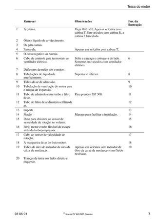 01:06-01 © Scania CV AB 2007, Sweden 7
Remover Observações Pos. da
ilustração
1 A cabina. Veja 18:01-01. Apenas veículos com
cabina T. Em veículos com cabina R, a
cabina é basculada.
2 Óleo e líquido de arrefecimento.
3 Os pára-lamas.
4 Passarela. Apenas em veículos com cabina T.
5 O cabo negativo da bateria.
6 Cabo de controle para termostato ao
ventilador elétrico.
Solte a carcaça e coloque-a de lado.
Somente em veículos com ventilador
elétrico.
6
7 Defletores de ruído sob o motor.
8 Tubulações de líquido de
arrefecimento.
Superior e inferior. 8
9 Tubos do ar de admissão. 9
10 Tubulação de ventilação do motor para
o tanque de expansão.
10
11 Tubo de admissão entre turbo e filtro
de ar.
Para prender 587 308. 11
12 Tubo do filtro de ar dianteiro e filtro de
ar.
12
13 Suporte 13
14 Fiação Marque para facilitar a instalação. 14
15 Duto para chicotes ao sensor de
velocidade de rotação no volante.
15
16 Freio motor e tubo flexível de escape
atrás do turbocompressor.
16
17 Cabo ao sensor de velocidade de
rotação.
17
18 A mangueira de ar do freio motor. 18
19 Tubos de óleo do radiador de óleo da
caixa de mudanças.
Apenas em veículos com radiador de
óleo da caixa de mudanças com fluido
resfriado.
19
20 Tranças de terra nos lados direito e
esquerdo.
Troca do motor
 