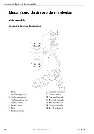 84 © Scania CV AB 2007, Sweden 01:06-01
Mecanismo da árvore de manivelas
Vista explodida
Mecanismo da árvore de manivelas
1
2
3
4
56
7
8
9
10
11
12
13
14
15
5
115265
1 Pistão
2 Anel de compressão
3 Anel de compressão
4 Anel raspador de óleo
5 Arruela batente
6 Pino do pistão
7 Biela
8 Bucha do mancal
9 Casquilho do mancal
10 Capa do mancal
11 Parafuso flangeado
12 Árvore de manivelas
13 Anel de vedação-O
14 Camisa de cilindro
15 Anel de vedação-O
Mecanismo da árvore de manivelas
 
