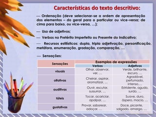 Características do texto descritivo:
 Ordenação (deve selecionar-se a ordem de apresentação
dos elementos – do geral para o particular ou vice-versa; de
cima para baixo, ou vice-versa, …);
 Uso de adjetivos;
 Verbos no Pretérito Imperfeito ou Presente do Indicativo;
Sensações
Exemplos de expressões
Verbos Adjetivos
visuais
Olhar, observar,
ver, …
Verde, brilhante,
escuro, …
olfativas
Cheirar, aspirar,
aromatizar, …
Agradável,
perfumado,
intenso,…
auditivas
Ouvir, escutar,
sussurrar, …
Estridente, agudo,
surdo, …
táteis
Tocar, acariciar,
apalpar, …
Suave, duro,
áspero, macio, …
gustativas
Provar, saborear,
adoçar, …
Doce, picante,
salgado, amargo, …
 Recursos estilísticos: dupla, tripla adjetivação, personificação,
metáfora, enumeração, gradação, comparação, …
 Sensações:
 