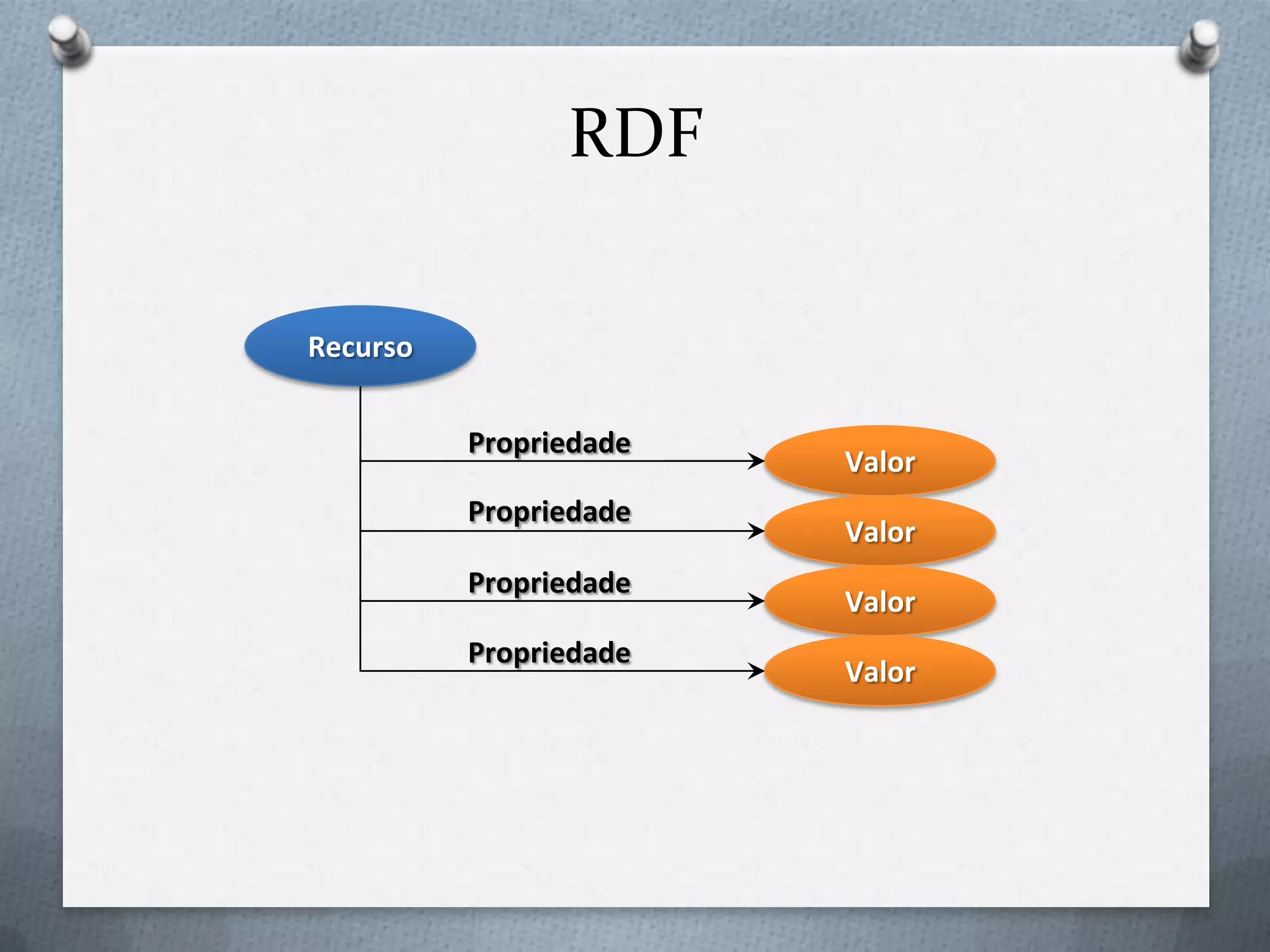 RDF
Recurso
Valor
Valor
Valor
Valor
Propriedade
Propriedade
Propriedade
Propriedade
 