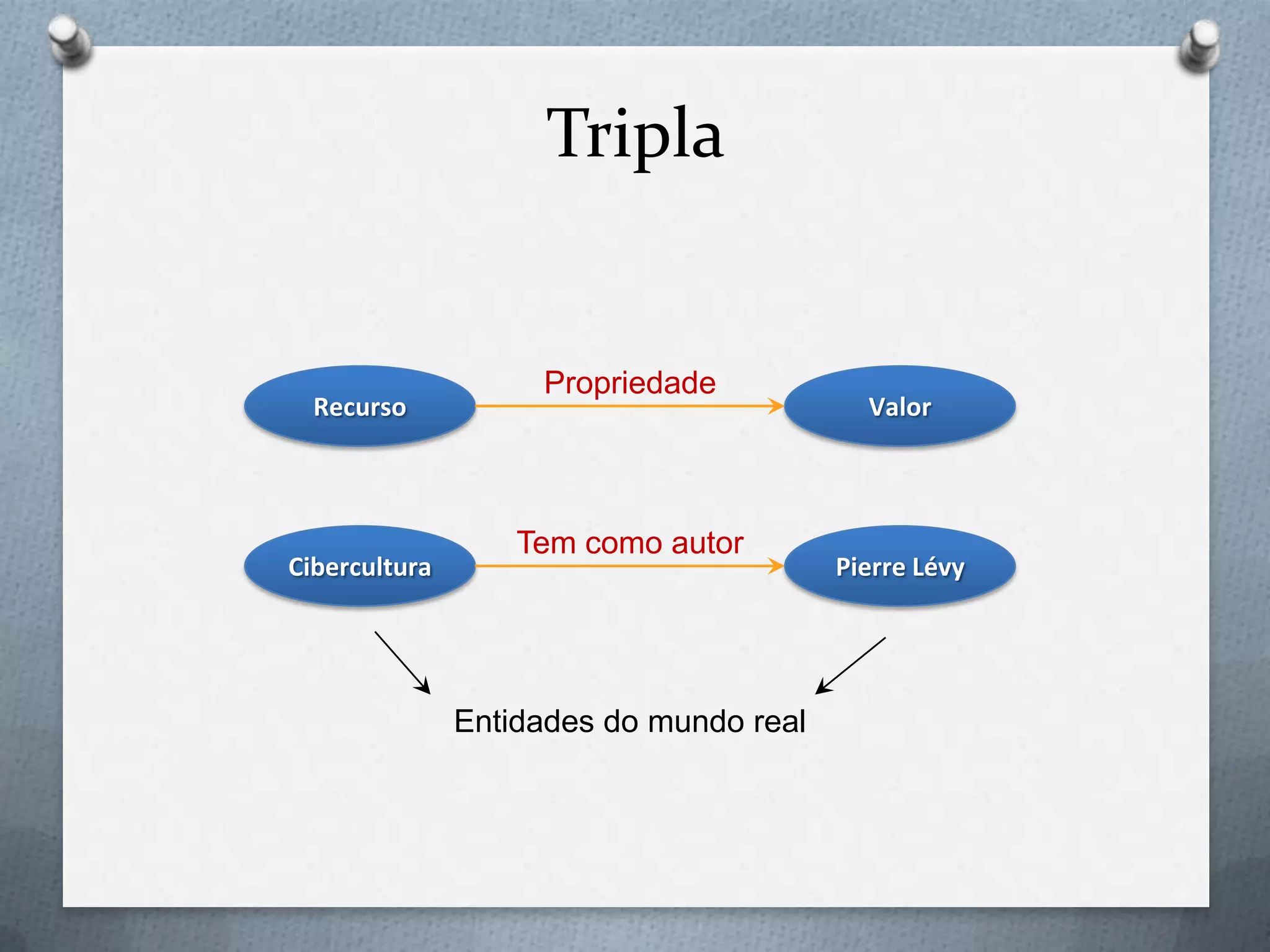 Tripla
Recurso Valor
Propriedade
Cibercultura Pierre Lévy
Tem como autor
Entidades do mundo real
 