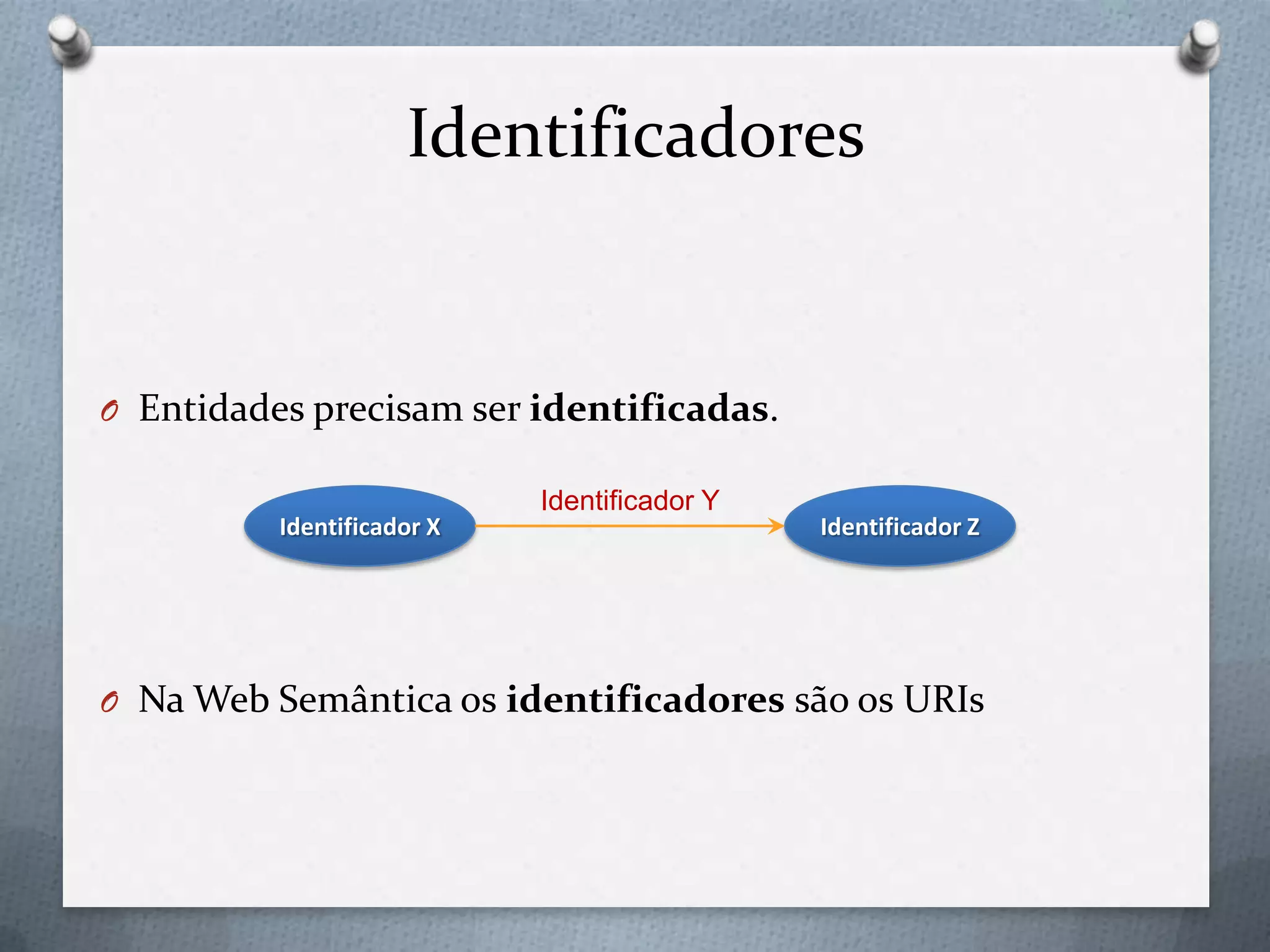 Identificadores
O Entidades precisam ser identificadas.
O Na Web Semântica os identificadores são os URIs
Identificador X Identificador Z
Identificador Y
 