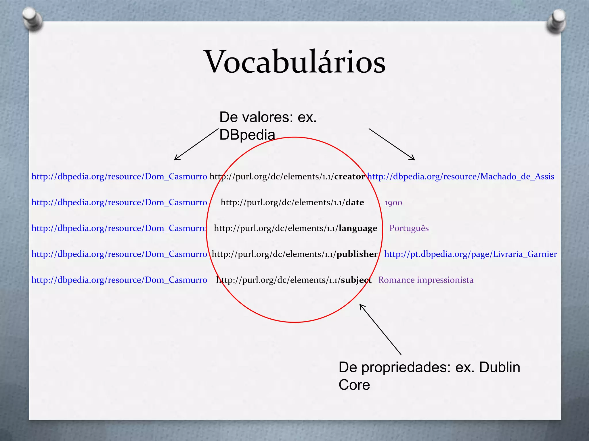 Vocabulários
http://dbpedia.org/resource/Dom_Casmurro http://purl.org/dc/elements/1.1/creator http://dbpedia.org/resource/Machado_de_Assis
http://dbpedia.org/resource/Dom_Casmurro http://purl.org/dc/elements/1.1/date 1900
http://dbpedia.org/resource/Dom_Casmurro http://purl.org/dc/elements/1.1/language Português
http://dbpedia.org/resource/Dom_Casmurro http://purl.org/dc/elements/1.1/publisher http://pt.dbpedia.org/page/Livraria_Garnier
http://dbpedia.org/resource/Dom_Casmurro http://purl.org/dc/elements/1.1/subject Romance impressionista
De propriedades: ex. Dublin
Core
De valores: ex.
DBpedia
 