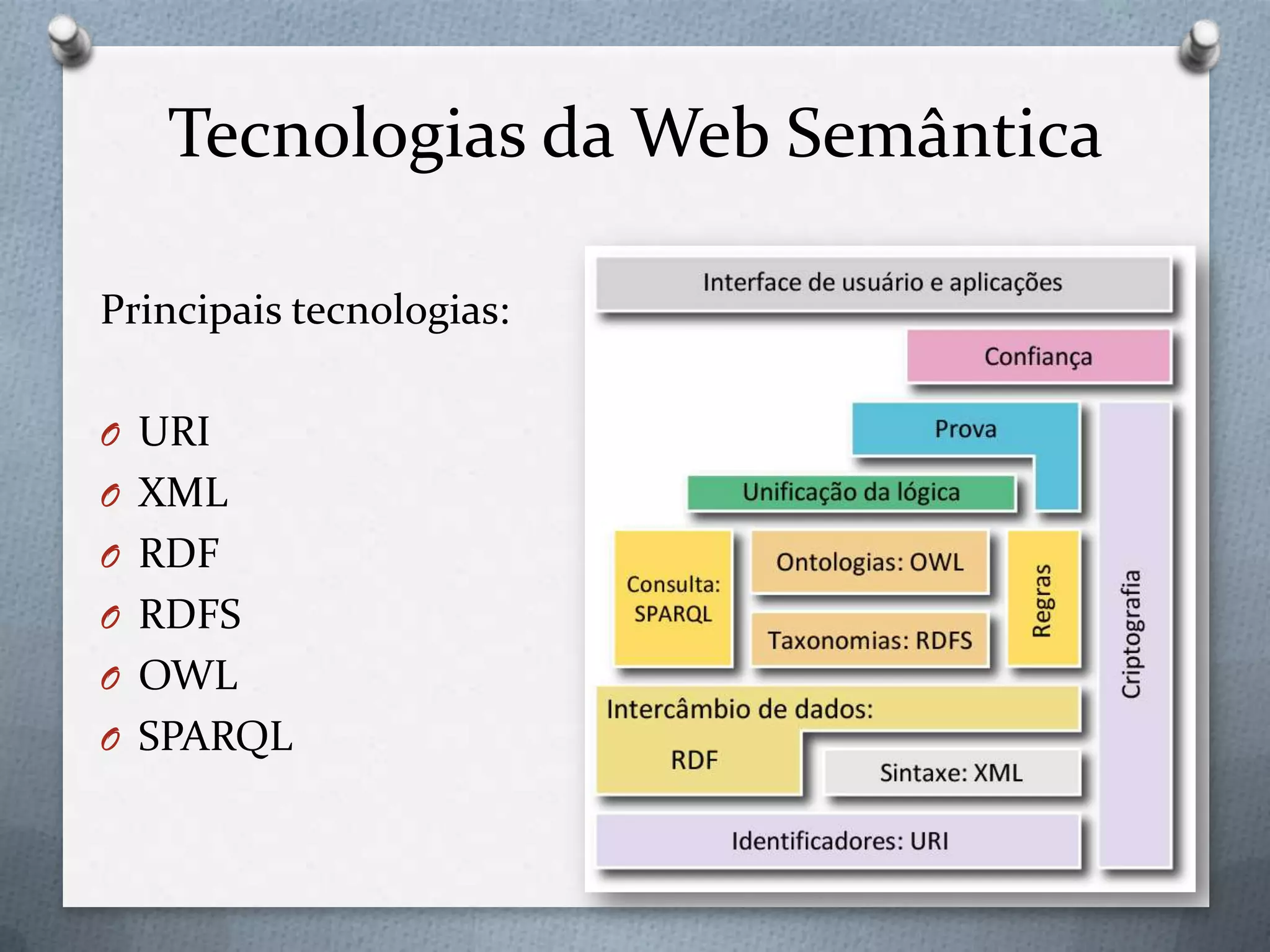 Tecnologias da Web Semântica
Principais tecnologias:
O URI
O XML
O RDF
O RDFS
O OWL
O SPARQL
 