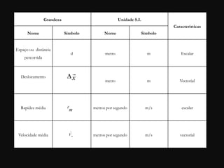 Grandeza Unidade S.I.
Características
Nome Símbolo Nome Símbolo
Espaço ou distância
percorrida
d metro m Escalar
Deslocamento
metro m Vectorial
Rapidez média metros por segundo m/s escalar
Velocidade média metros por segundo m/s vectorial
x

m
V

m
r
 